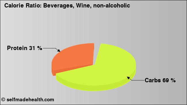 Calorie ratio: Beverages, Wine, non-alcoholic (chart, nutrition data)
