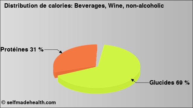 Calories: Beverages, Wine, non-alcoholic (diagramme, valeurs nutritives)