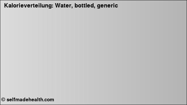 Kalorienverteilung: Water, bottled, generic (Grafik, Nährwerte)