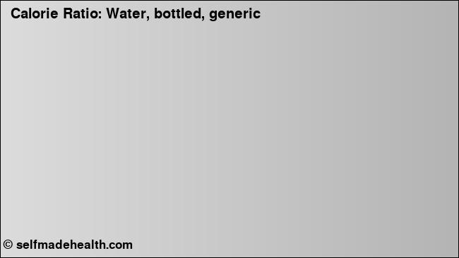 Calorie ratio: Water, bottled, generic (chart, nutrition data)