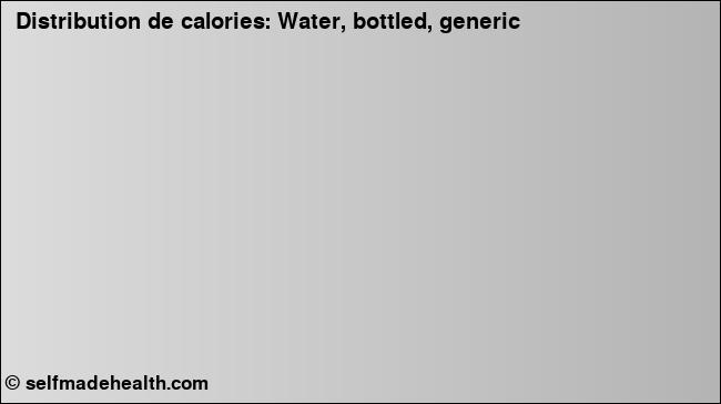 Calories: Water, bottled, generic (diagramme, valeurs nutritives)