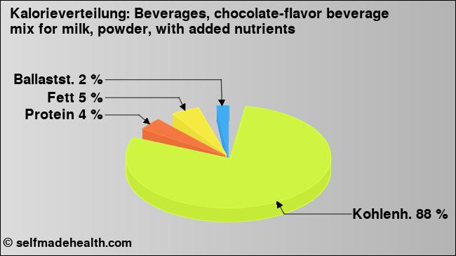 Kalorienverteilung: Beverages, chocolate-flavor beverage mix for milk, powder, with added nutrients (Grafik, Nährwerte)
