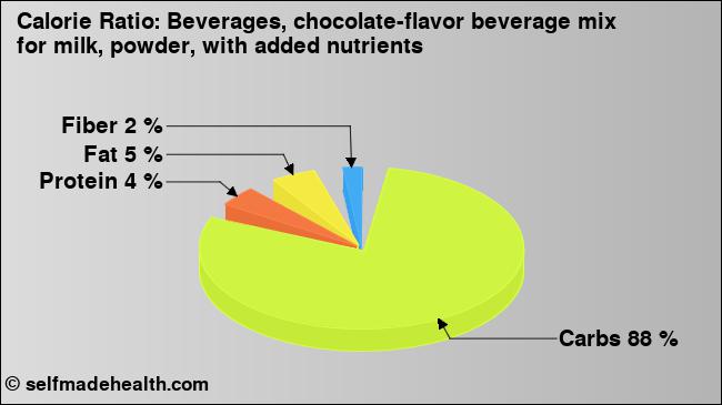 Calorie ratio: Beverages, chocolate-flavor beverage mix for milk, powder, with added nutrients (chart, nutrition data)