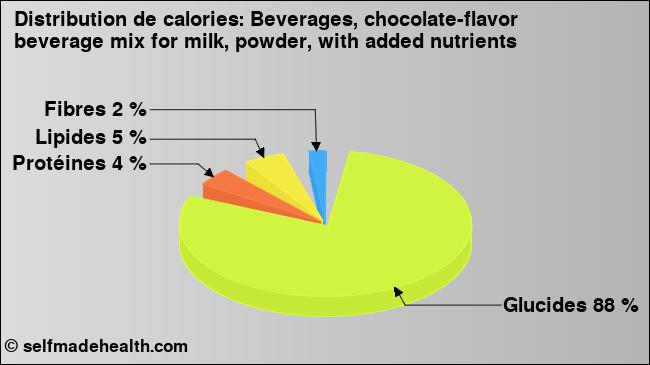 Calories: Beverages, chocolate-flavor beverage mix for milk, powder, with added nutrients (diagramme, valeurs nutritives)