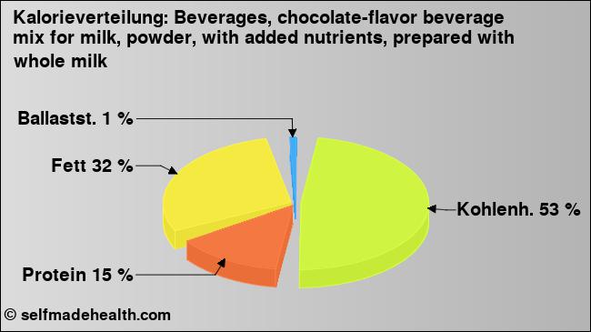 Kalorienverteilung: Beverages, chocolate-flavor beverage mix for milk, powder, with added nutrients, prepared with whole milk (Grafik, Nährwerte)