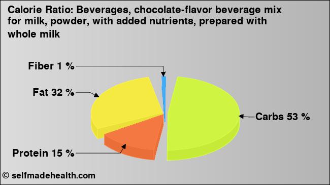 Calorie ratio: Beverages, chocolate-flavor beverage mix for milk, powder, with added nutrients, prepared with whole milk (chart, nutrition data)