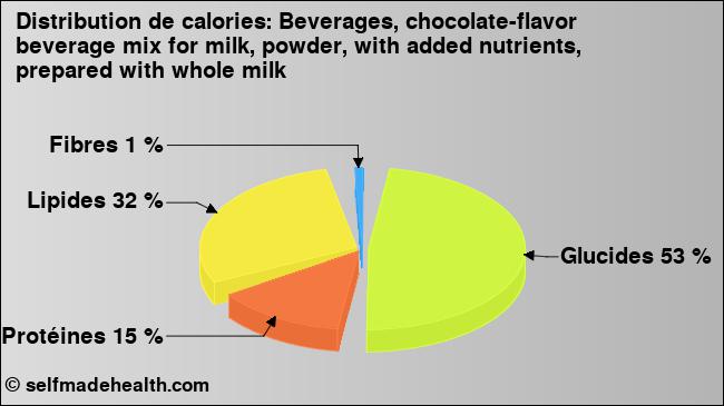 Calories: Beverages, chocolate-flavor beverage mix for milk, powder, with added nutrients, prepared with whole milk (diagramme, valeurs nutritives)