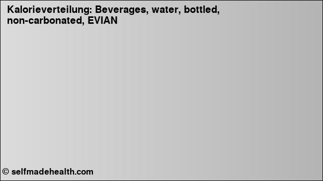 Kalorienverteilung: Beverages, water, bottled, non-carbonated, EVIAN (Grafik, Nährwerte)