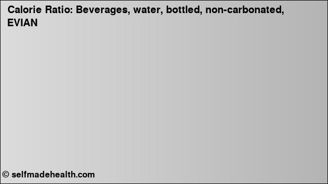 Calorie ratio: Beverages, water, bottled, non-carbonated, EVIAN (chart, nutrition data)