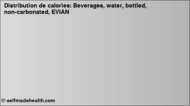 Calories: Beverages, water, bottled, non-carbonated, EVIAN (diagramme, valeurs nutritives)