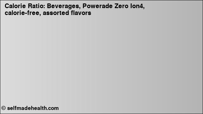 Calorie ratio: Beverages, Powerade Zero Ion4, calorie-free, assorted flavors (chart, nutrition data)