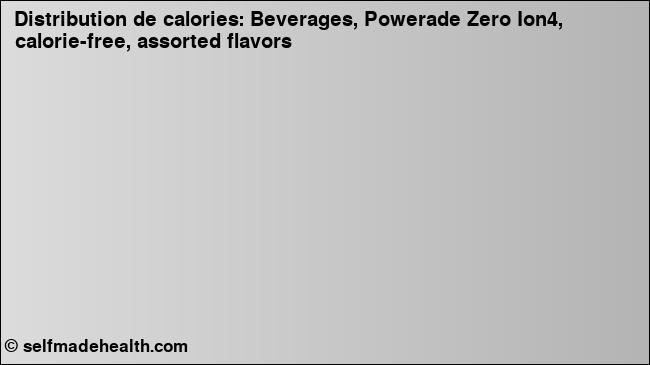 Calories: Beverages, Powerade Zero Ion4, calorie-free, assorted flavors (diagramme, valeurs nutritives)