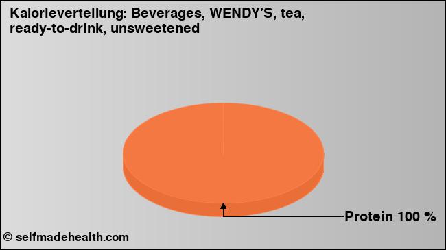 Kalorienverteilung: Beverages, WENDY'S, tea, ready-to-drink, unsweetened (Grafik, Nährwerte)