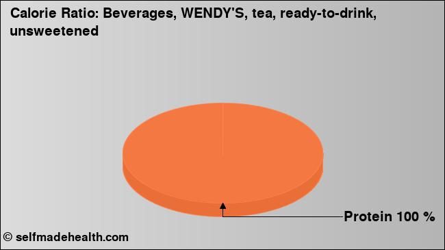 Calorie ratio: Beverages, WENDY'S, tea, ready-to-drink, unsweetened (chart, nutrition data)