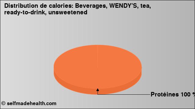 Calories: Beverages, WENDY'S, tea, ready-to-drink, unsweetened (diagramme, valeurs nutritives)