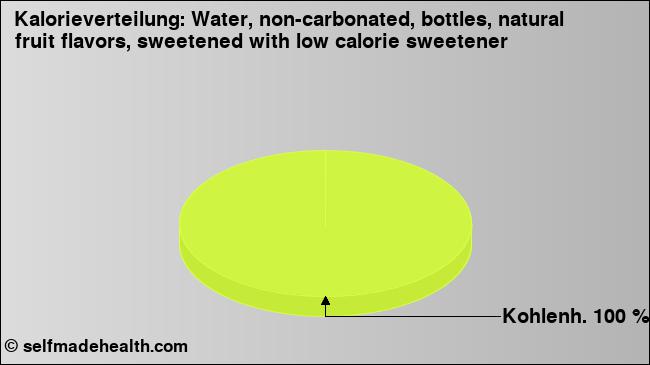 Kalorienverteilung: Water, non-carbonated, bottles, natural fruit flavors, sweetened with low calorie sweetener (Grafik, Nährwerte)