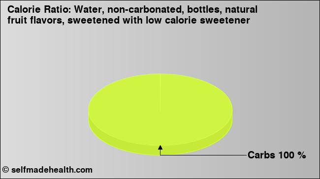 Calorie ratio: Water, non-carbonated, bottles, natural fruit flavors, sweetened with low calorie sweetener (chart, nutrition data)