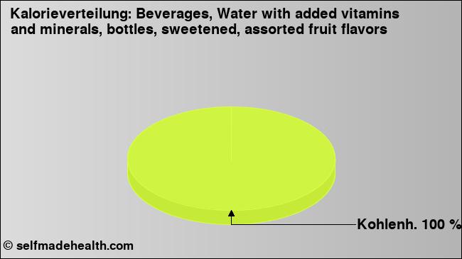 Kalorienverteilung: Beverages, Water with added vitamins and minerals, bottles, sweetened, assorted fruit flavors (Grafik, Nährwerte)