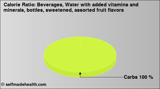 Calorie ratio: Beverages, Water with added vitamins and minerals, bottles, sweetened, assorted fruit flavors (chart, nutrition data)