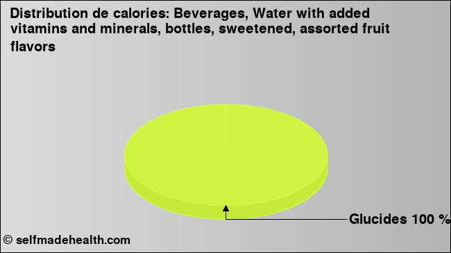 Calories: Beverages, Water with added vitamins and minerals, bottles, sweetened, assorted fruit flavors (diagramme, valeurs nutritives)