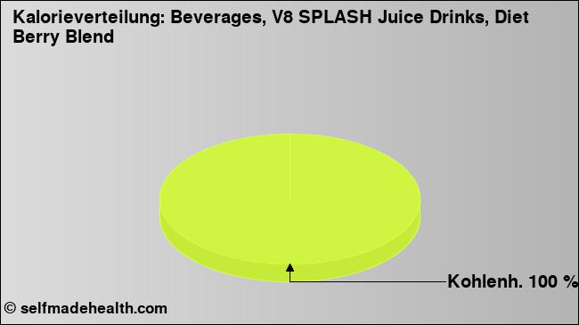 Kalorienverteilung: Beverages, V8 SPLASH Juice Drinks, Diet Berry Blend (Grafik, Nährwerte)
