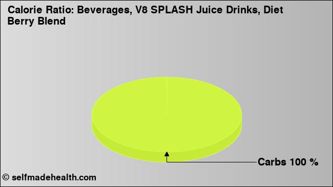 Calorie ratio: Beverages, V8 SPLASH Juice Drinks, Diet Berry Blend (chart, nutrition data)
