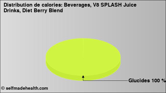 Calories: Beverages, V8 SPLASH Juice Drinks, Diet Berry Blend (diagramme, valeurs nutritives)
