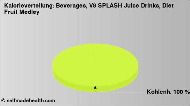 Kalorienverteilung: Beverages, V8 SPLASH Juice Drinks, Diet Fruit Medley (Grafik, Nährwerte)