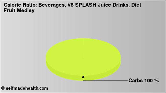 Calorie ratio: Beverages, V8 SPLASH Juice Drinks, Diet Fruit Medley (chart, nutrition data)