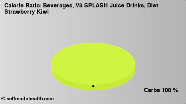 Calorie ratio: Beverages, V8 SPLASH Juice Drinks, Diet Strawberry Kiwi (chart, nutrition data)