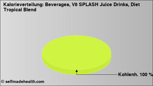 Kalorienverteilung: Beverages, V8 SPLASH Juice Drinks, Diet Tropical Blend (Grafik, Nährwerte)