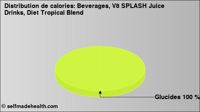 Calories: Beverages, V8 SPLASH Juice Drinks, Diet Tropical Blend (diagramme, valeurs nutritives)