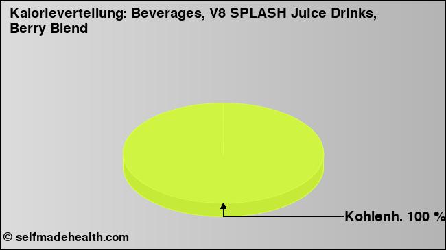 Kalorienverteilung: Beverages, V8 SPLASH Juice Drinks, Berry Blend (Grafik, Nährwerte)
