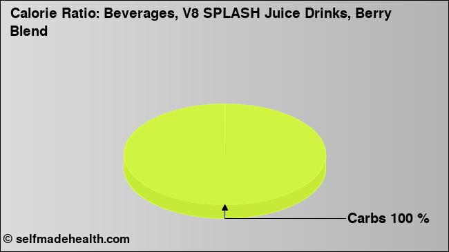 Calorie ratio: Beverages, V8 SPLASH Juice Drinks, Berry Blend (chart, nutrition data)