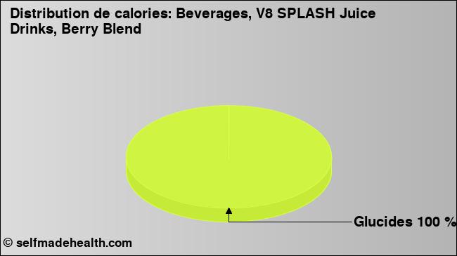 Calories: Beverages, V8 SPLASH Juice Drinks, Berry Blend (diagramme, valeurs nutritives)