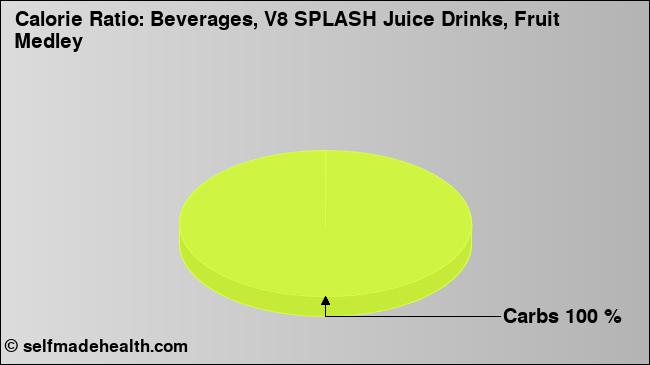 Calorie ratio: Beverages, V8 SPLASH Juice Drinks, Fruit Medley (chart, nutrition data)