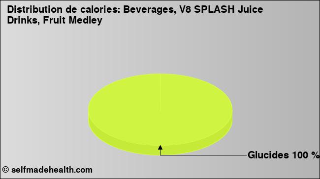 Calories: Beverages, V8 SPLASH Juice Drinks, Fruit Medley (diagramme, valeurs nutritives)