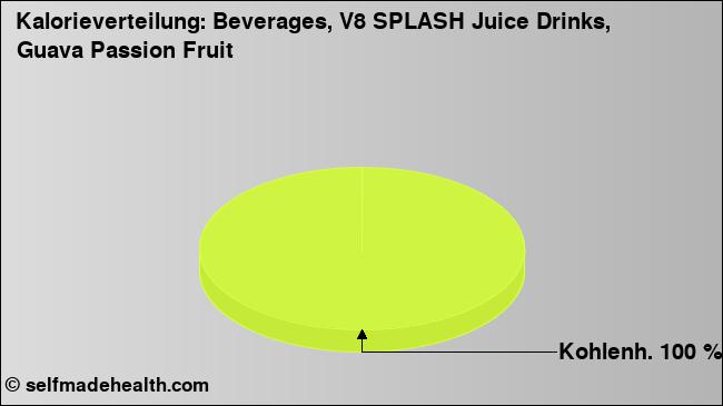 Kalorienverteilung: Beverages, V8 SPLASH Juice Drinks, Guava Passion Fruit (Grafik, Nährwerte)