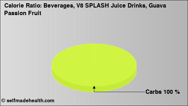 Calorie ratio: Beverages, V8 SPLASH Juice Drinks, Guava Passion Fruit (chart, nutrition data)