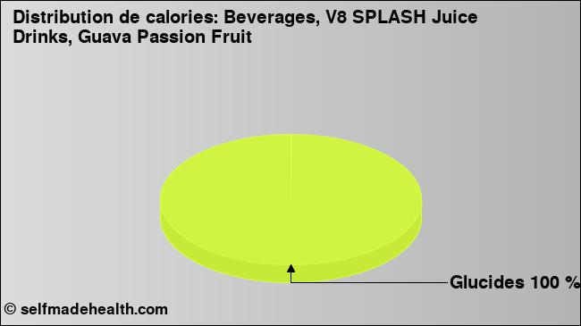 Calories: Beverages, V8 SPLASH Juice Drinks, Guava Passion Fruit (diagramme, valeurs nutritives)
