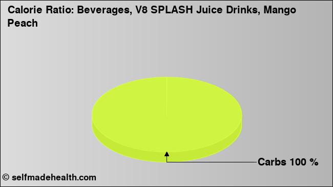 Calorie ratio: Beverages, V8 SPLASH Juice Drinks, Mango Peach (chart, nutrition data)