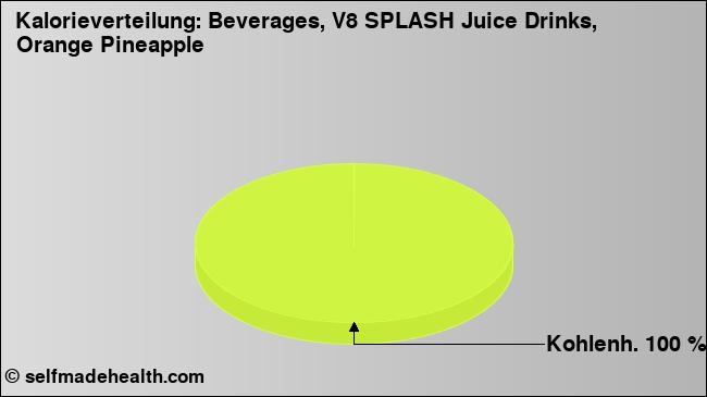 Kalorienverteilung: Beverages, V8 SPLASH Juice Drinks, Orange Pineapple (Grafik, Nährwerte)