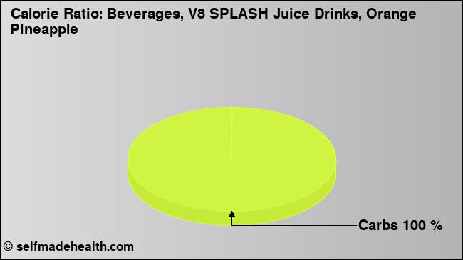 Calorie ratio: Beverages, V8 SPLASH Juice Drinks, Orange Pineapple (chart, nutrition data)