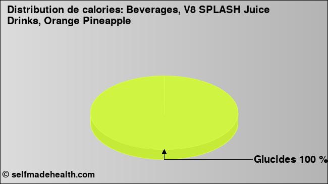 Calories: Beverages, V8 SPLASH Juice Drinks, Orange Pineapple (diagramme, valeurs nutritives)