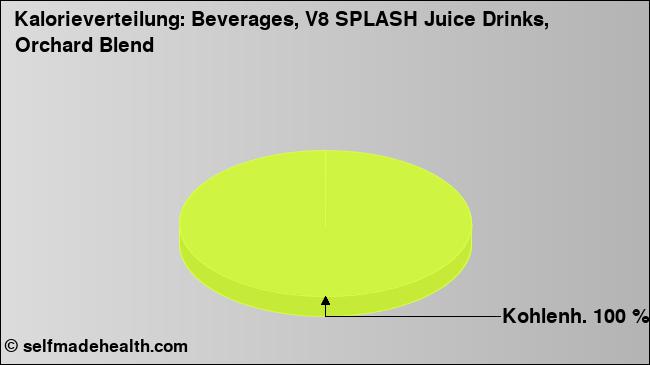 Kalorienverteilung: Beverages, V8 SPLASH Juice Drinks, Orchard Blend (Grafik, Nährwerte)