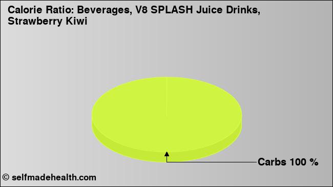 Calorie ratio: Beverages, V8 SPLASH Juice Drinks, Strawberry Kiwi (chart, nutrition data)
