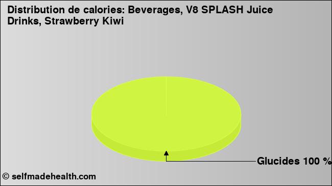 Calories: Beverages, V8 SPLASH Juice Drinks, Strawberry Kiwi (diagramme, valeurs nutritives)