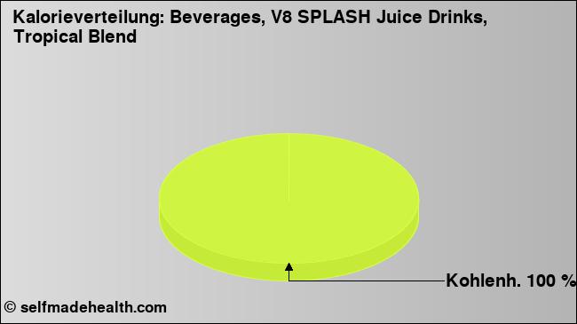 Kalorienverteilung: Beverages, V8 SPLASH Juice Drinks, Tropical Blend (Grafik, Nährwerte)