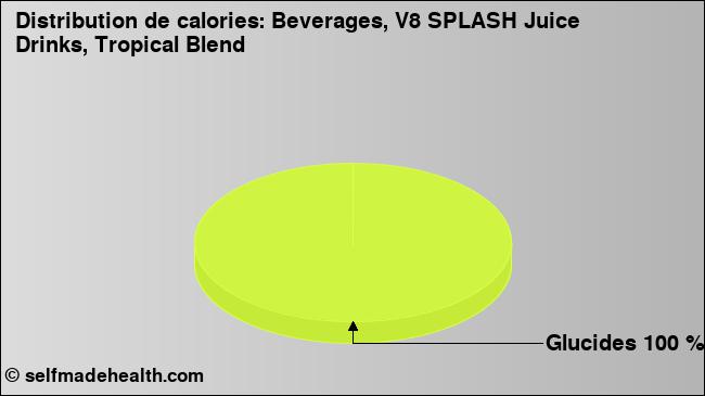 Calories: Beverages, V8 SPLASH Juice Drinks, Tropical Blend (diagramme, valeurs nutritives)