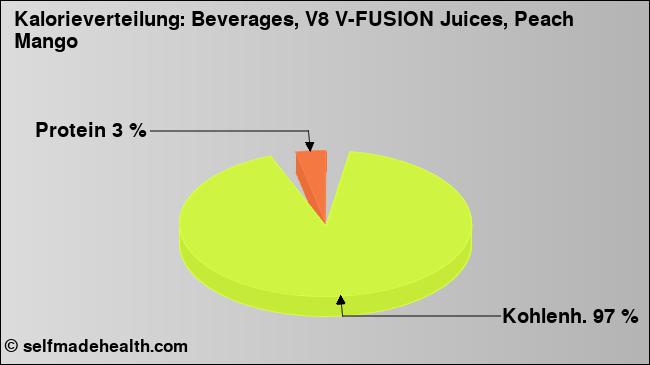 Kalorienverteilung: Beverages, V8 V-FUSION Juices, Peach Mango (Grafik, Nährwerte)